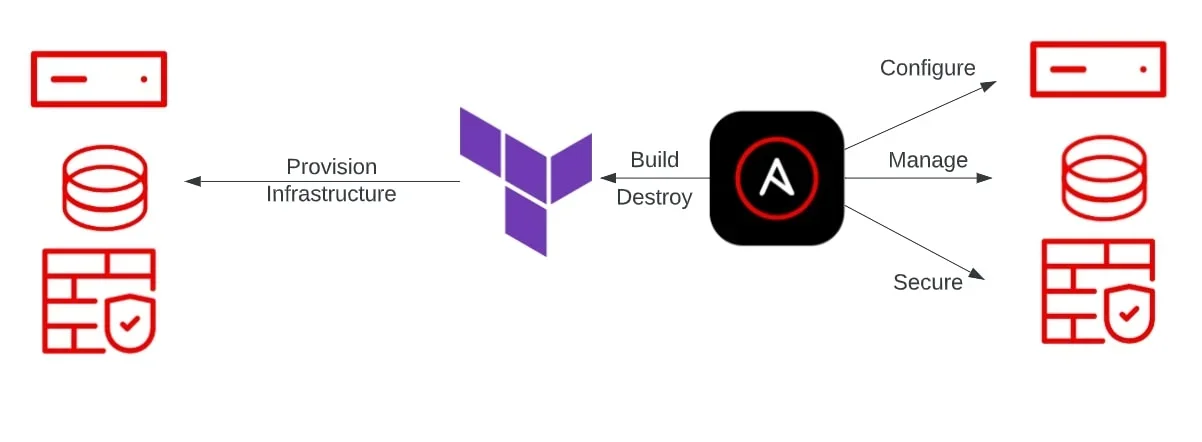 Ansible et Terraform