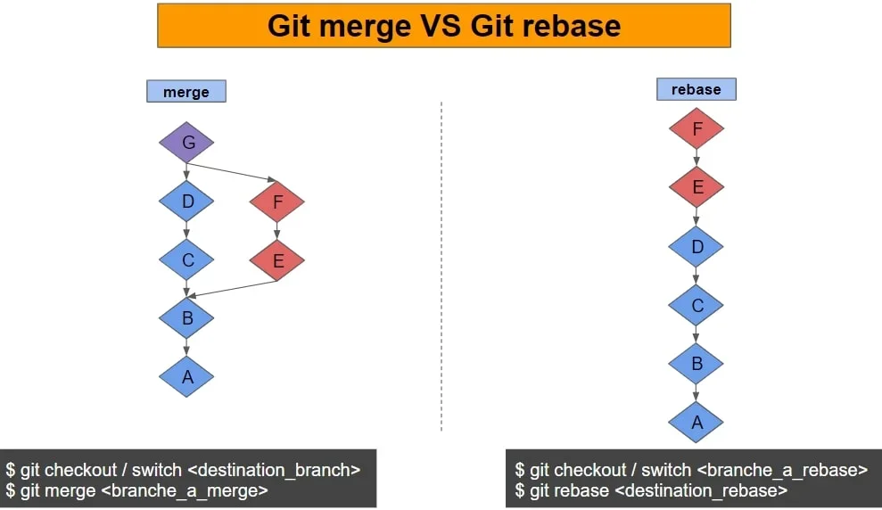 merge rebase